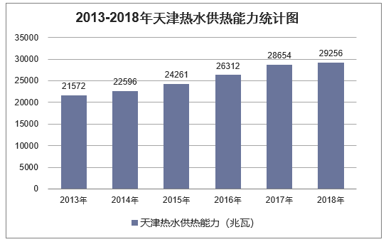 2013-2018年天津热水供热能力统计图
