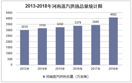 2013-2018年河南蒸汽供热总量统计图