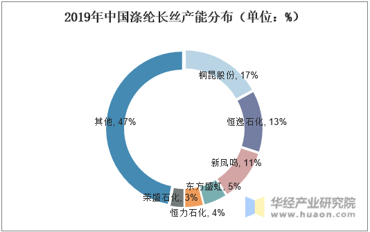 2019年中国涤纶长丝产能分布（单位：%）