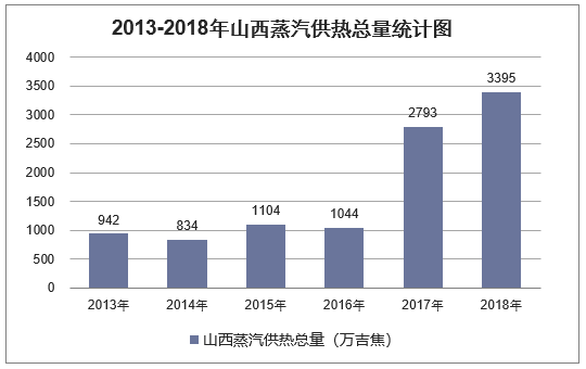 2013-2018年山西蒸汽供热总量统计图