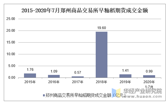 2015-2020年7月郑州商品交易所早籼稻期货成交金额