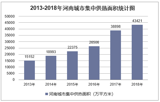 2013-2018年河南城市集中供热面积统计图