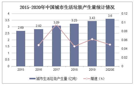 2015-2020年中国城市生活垃圾产生量统计情况