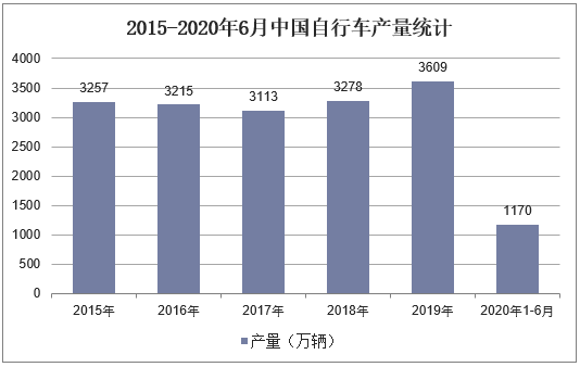 2015-2020年6月中国自行车产量统计