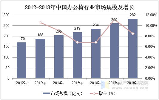 2012-2018年中国办公椅行业市场规模及增长