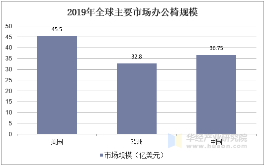 2019年全球主要市场办公椅规模