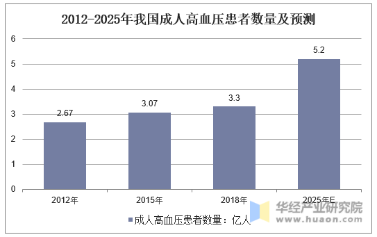 2012-2025年我国成人高血压患者数量及预测