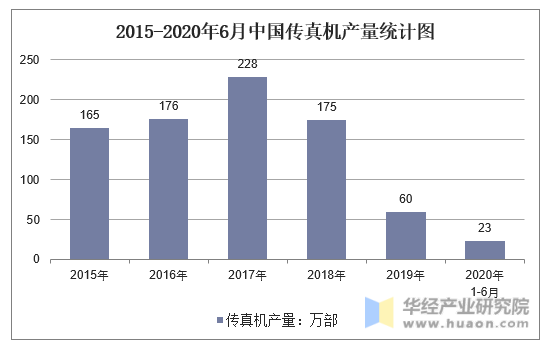 2015-2020年6月中国传真机产量统计图