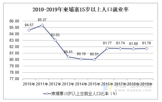 2010-2019年柬埔寨15歲以上人口就業率