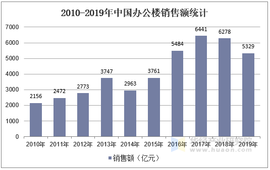 2010-2019年中国办公楼销售额统计