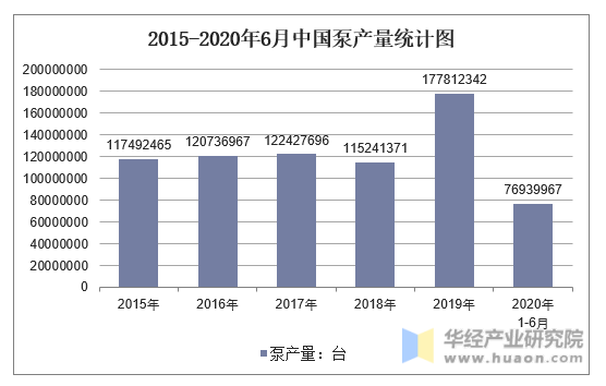 2015-2020年6月中国泵产量统计图
