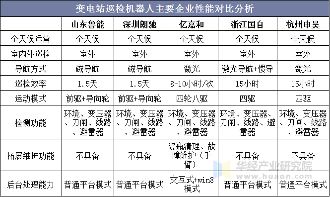 变电站巡检机器人主要企业性能对比分析