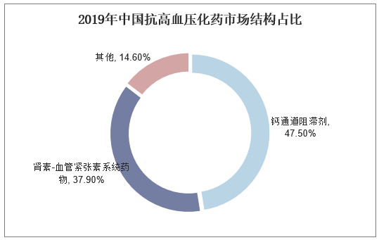 2019年中国抗高血压化药市场结构占比