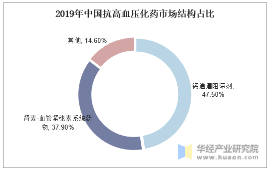 2019年中国抗高血压化药市场结构占比