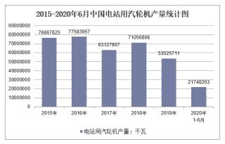 2020年1-6月中国电站用汽轮机产量及增速统计