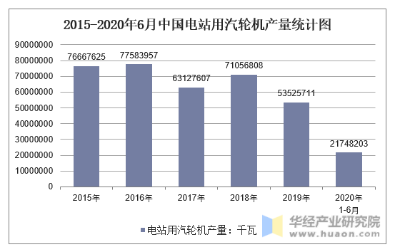 2015-2020年6月中国电站用汽轮机产量统计图