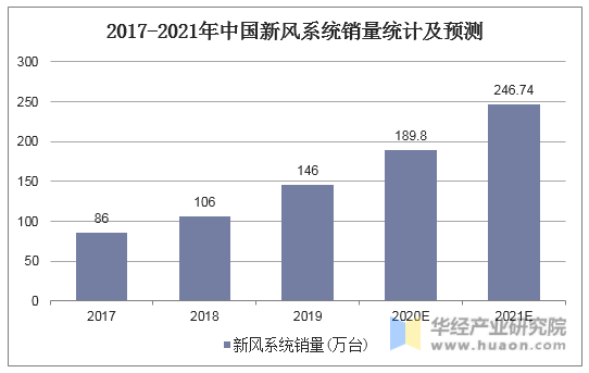 2017-2021年中国新风系统销量统计及预测