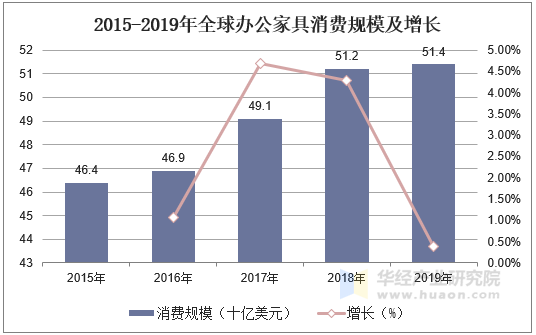2015-2019年全球办公家具消费规模及增长