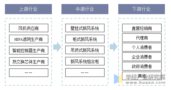 新风系统产业链