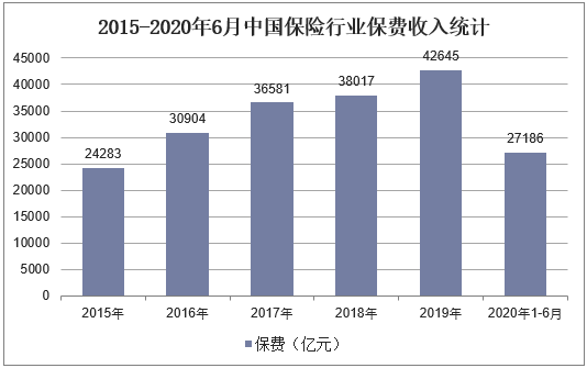 2015-2020年6月中国保险行业保费收入统计