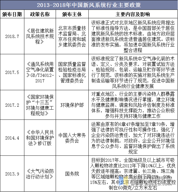 中国新风系统行业主要政策