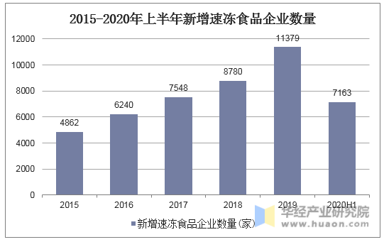 2015-2020年上半年新增速冻食品企业数量