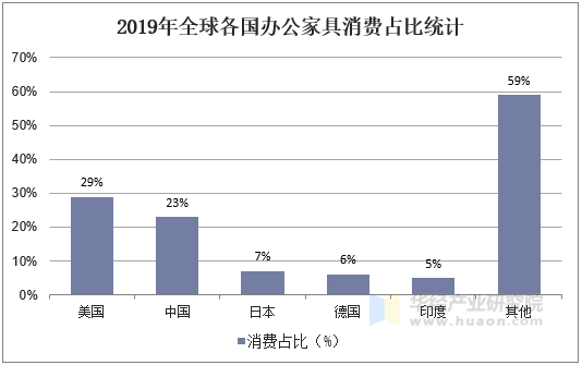 2019年全球各国办公家具消费占比统计
