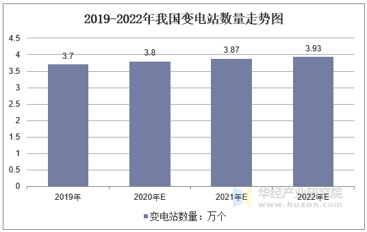 2019-2022年我国变电站数量走势图