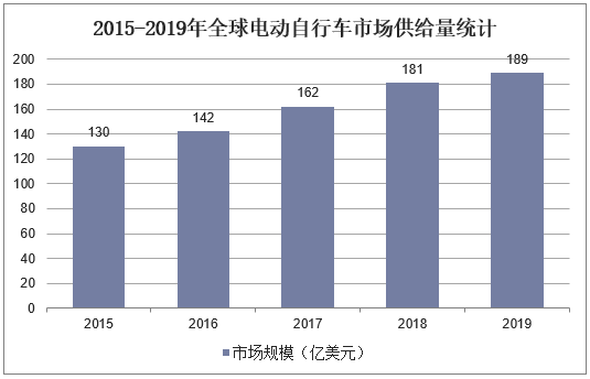 2015-2019年全球电动自行车市场供给量统计