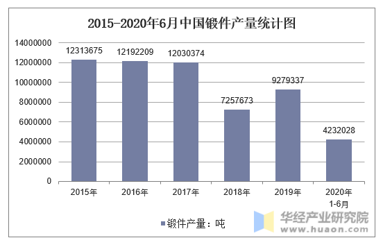 2015-2020年6月中国锻件产量统计图