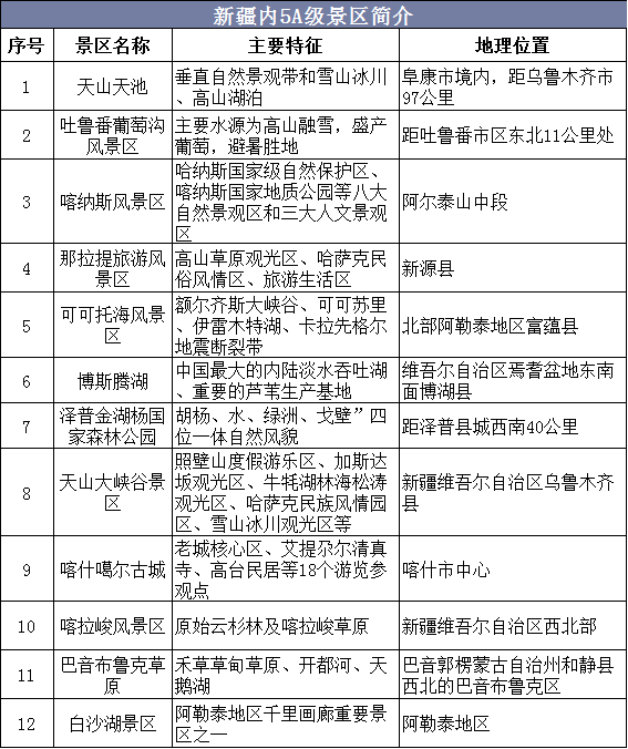 新疆13家5a景区名单图片