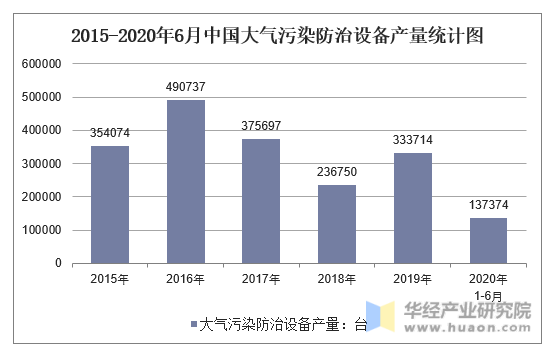 2015-2020年6月中国大气污染防治设备产量统计图