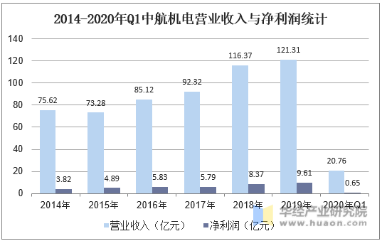 2014-2020年Q1中航机电营业收入与净利润统计