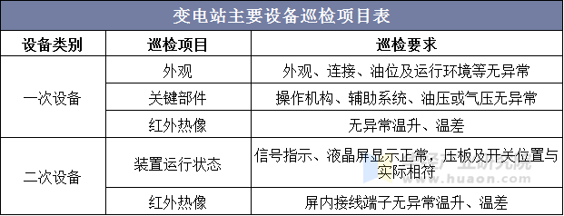 变电站主要设备巡检项目表
