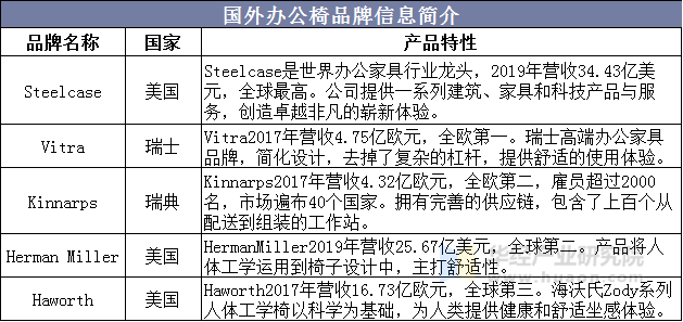 国外办公椅品牌信息简介