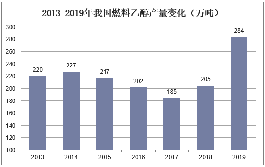 2013-2019年我国燃料乙醇产量变化（万吨）