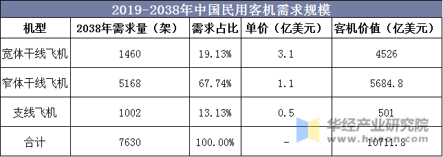2019-2038年中国民用客机需求规模