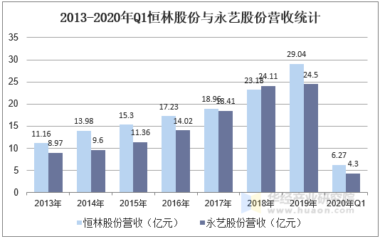 2013-2020年Q1恒林股份与永艺股份营收统计