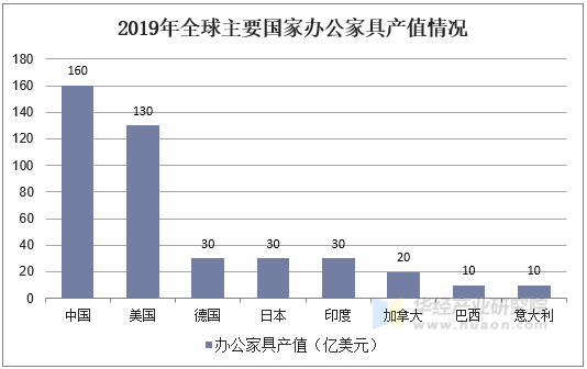 2019年全球主要国家办公家具产值情况
