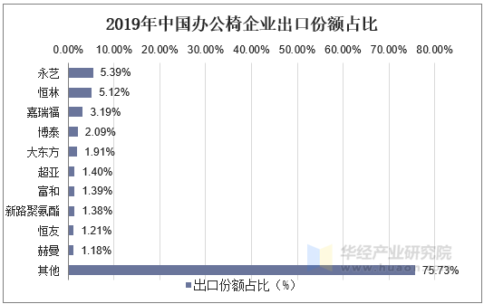 2019年中国办公椅企业出口份额占比