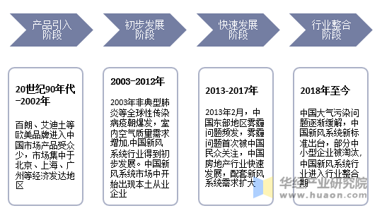 中国新风系统行业发展历程