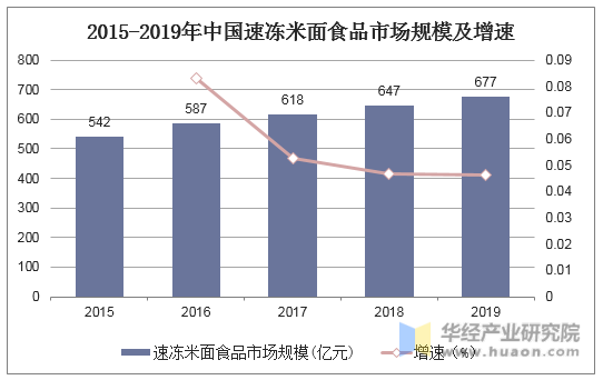 2015-2019年中国速冻米面食品市场规模及增速