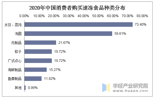 2020年中国消费者购买速冻食品种类分布