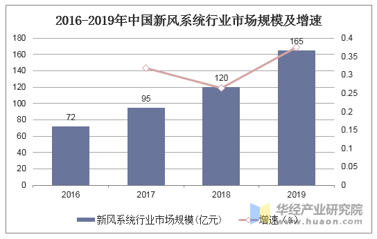 2016-2019年中国新风系统行业市场规模及增速