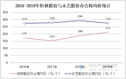 2016-2019年恒林股份与永艺股份办公椅均价统计