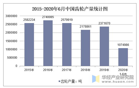 2015-2020年6月中国齿轮产量统计图
