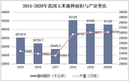 2015-2020年我国玉米播种面积与产量变化