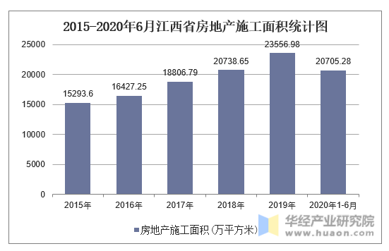 2015-2020年6月江西省房地产施工面积统计图