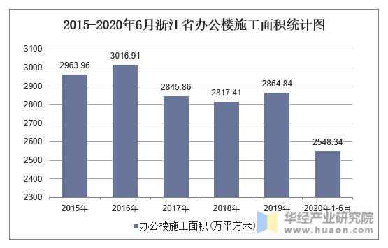 2015-2020年6月浙江省办公楼施工面积统计图