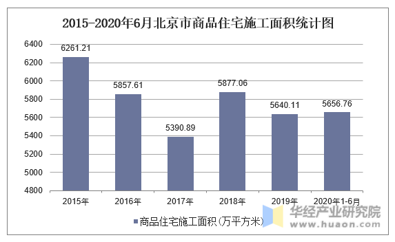 2015-2020年6月北京市商品住宅施工面积统计图